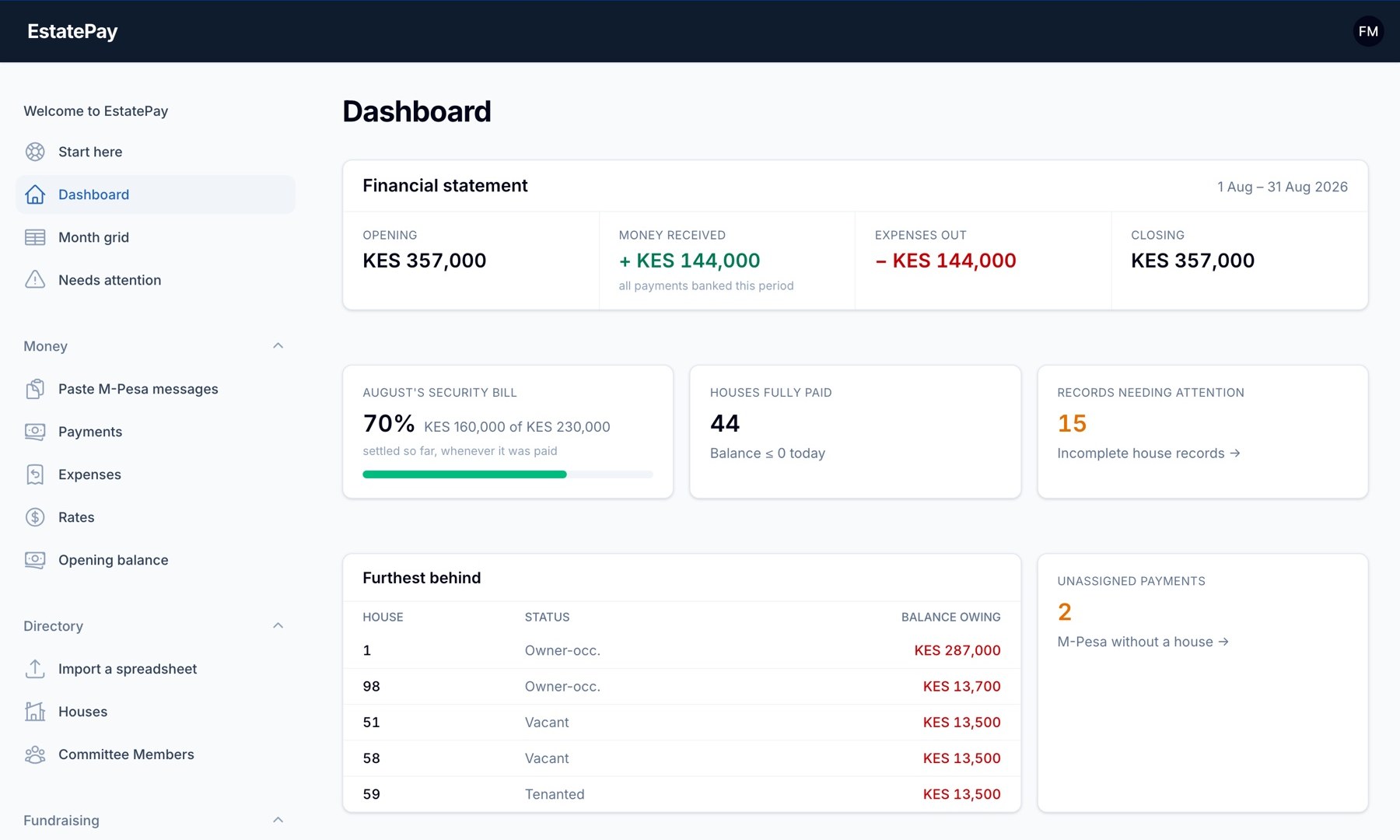 The dashboard: a financial statement strip, collection rate, houses fully paid, records needing attention, a furthest-behind table and unassigned payments.