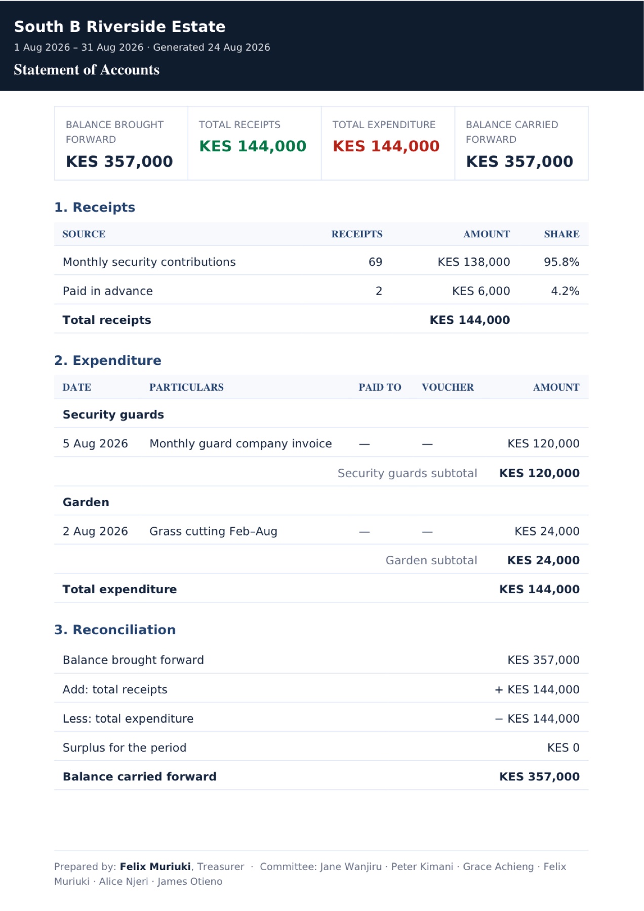A generated Statement of Accounts PDF showing balance brought forward, receipts, itemised expenditure by category, reconciliation and a prepared-by footer naming the treasurer and committee.